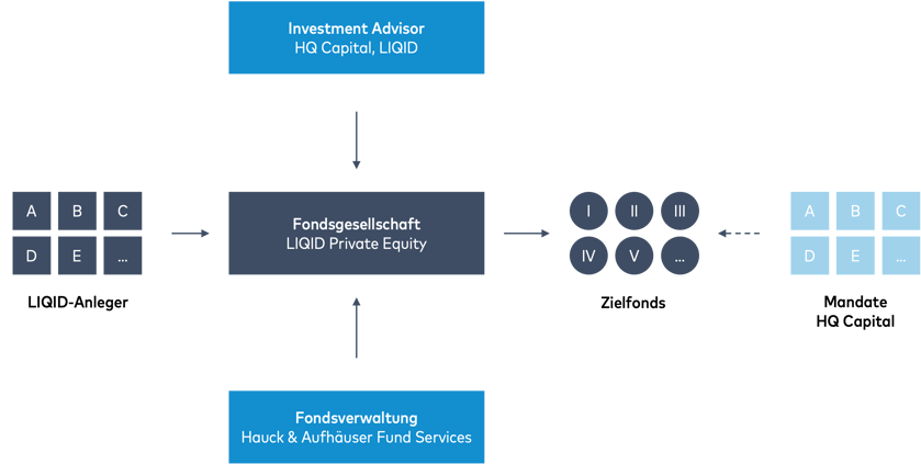 1.1.1 Struktur von LIQID Private Equity (vereinfacht)