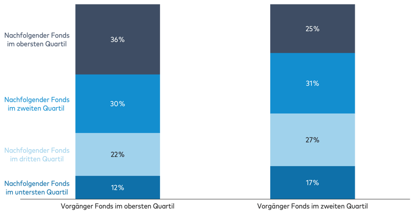 1.19 Performance-Beständigkeit von Private-Equity-Managern