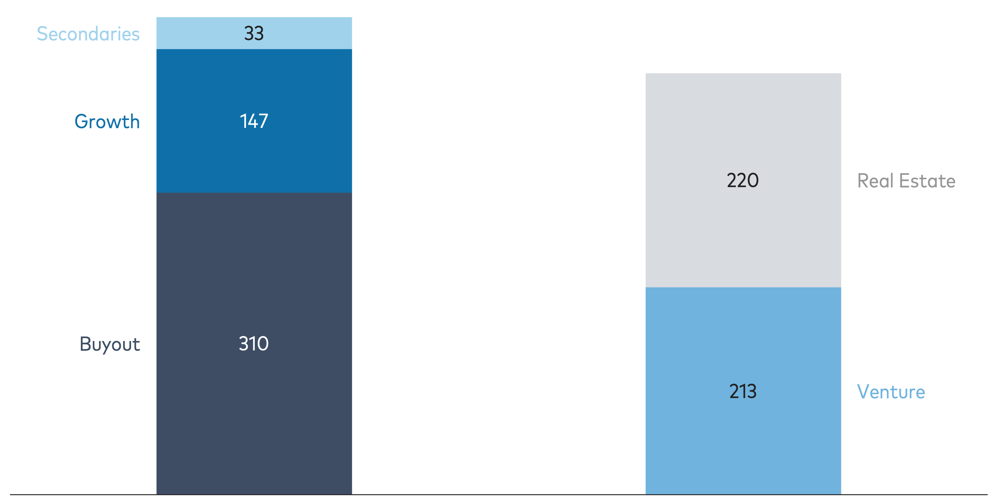 1.27 Frisches Private-Equity-, Venture-Capital- und Private-Real-Estate-Kapital im Jahr 2021  (Milliarden US-Dollar)