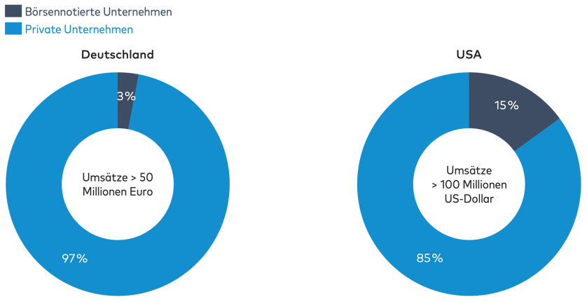 1.34 Anteil börsennotierter und privater Unternehmen an der Realwirtschaft