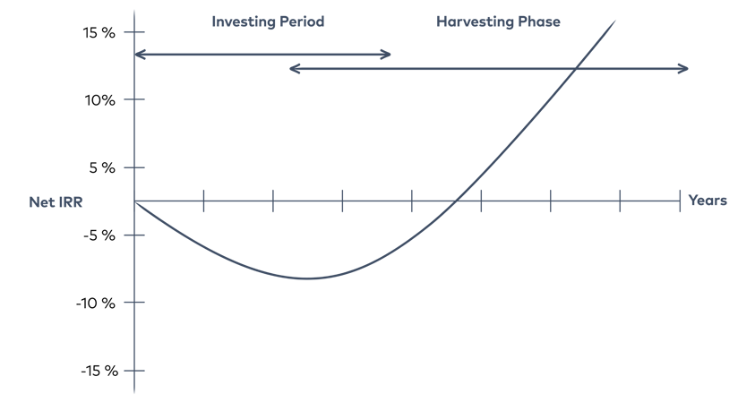 1.39 Die J-Curve eines Private-Equity-Investments