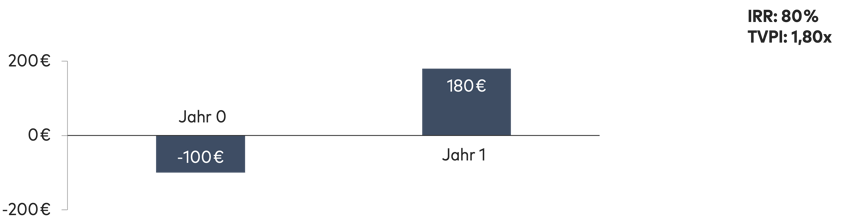 1.40.1 Kapitalflussszenarien