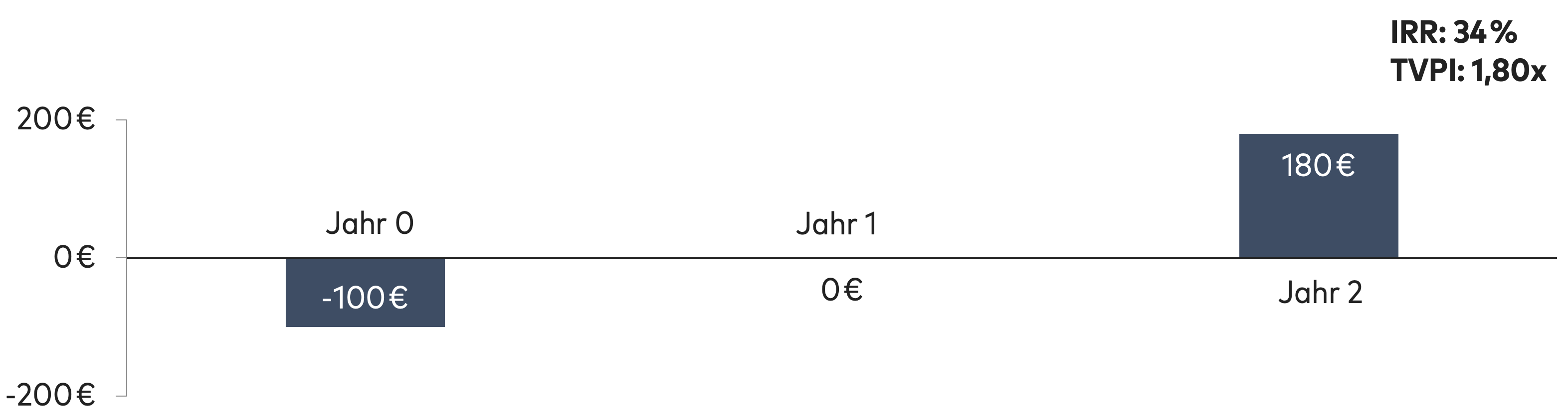 1.40.2 Kapitalflussszenarien