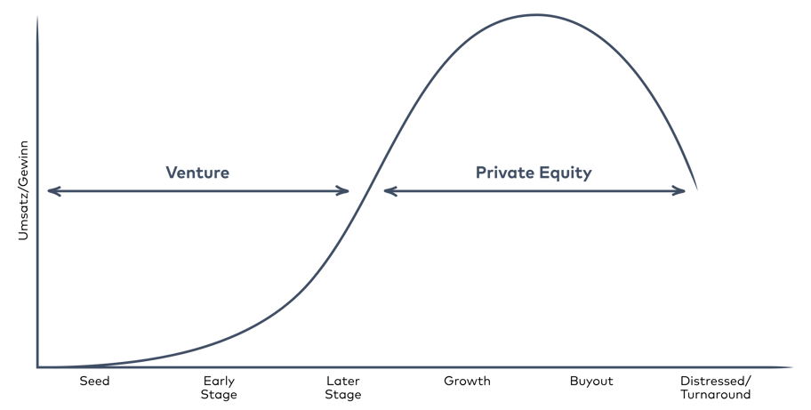 2.15 Finanzierungsfokus von Venture Capital und Private Equity