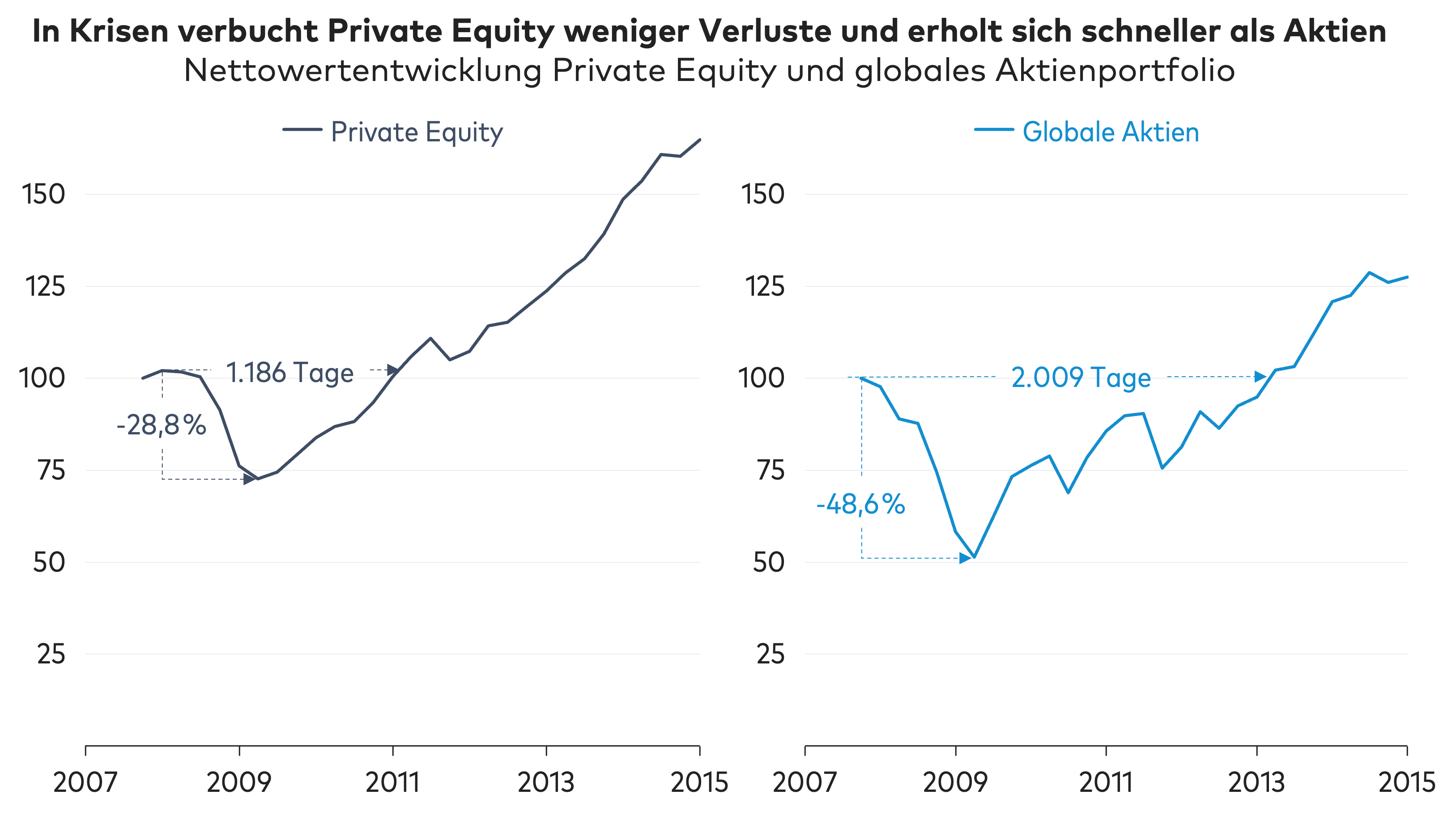 1.12.4 In Krisen verbucht Private Equity weniger Verluste und erholt sich schneller als Aktien