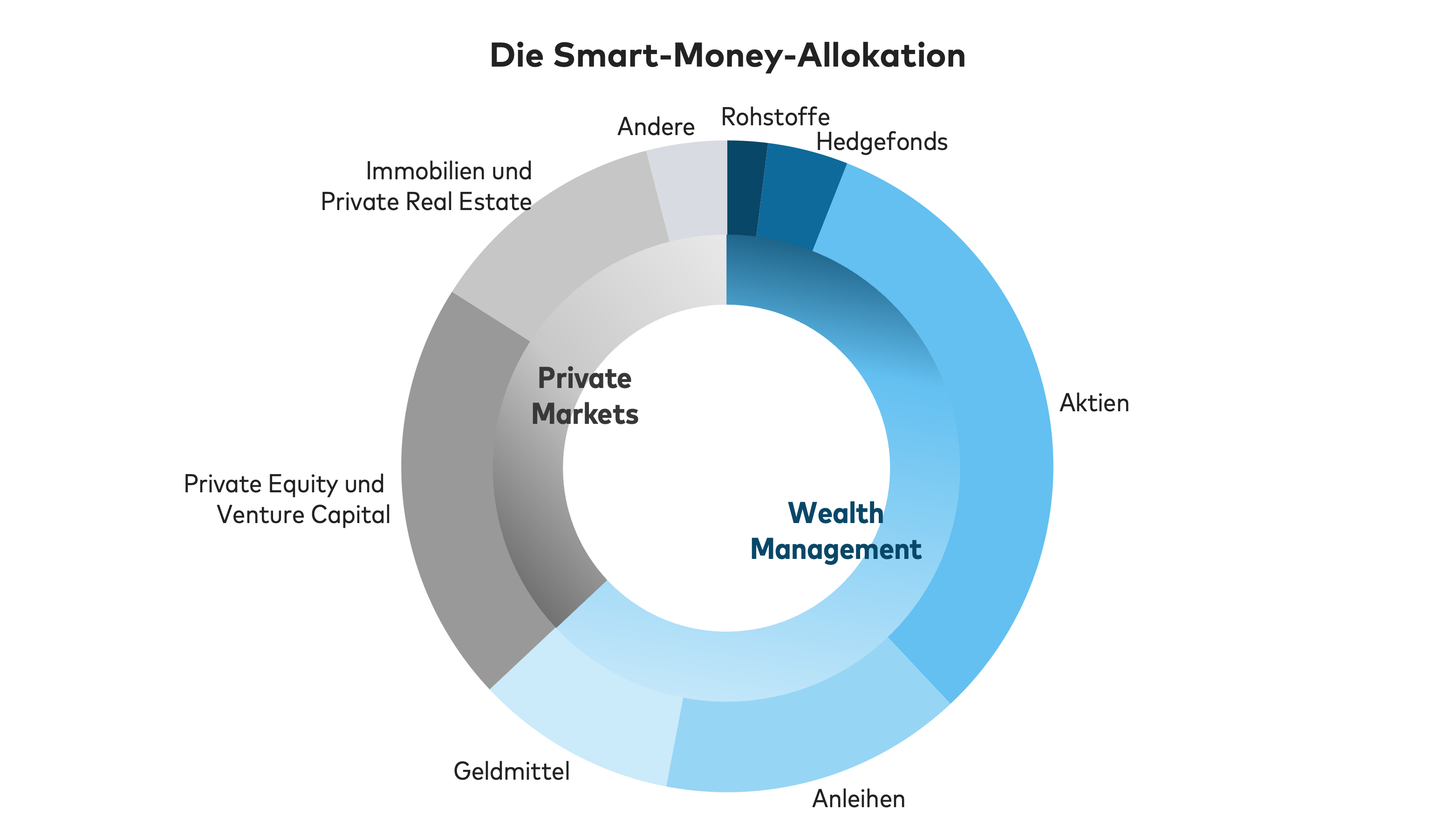 4.2 Die Smart-Money-Allokation