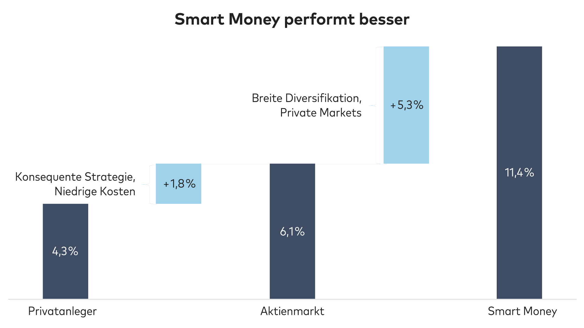 chart_Smart Money performt besser